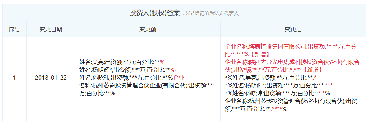 图表信息来自“企查查”。