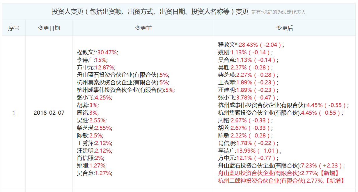 图表信息来自“企查查”。