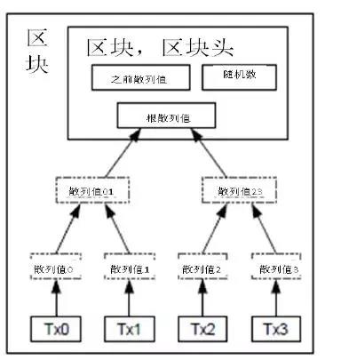 区块的模型