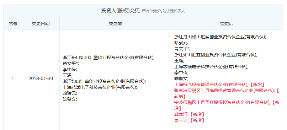图表信息来自“企查查”。