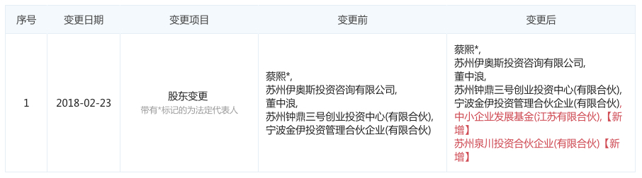 图表信息来自“企查查”