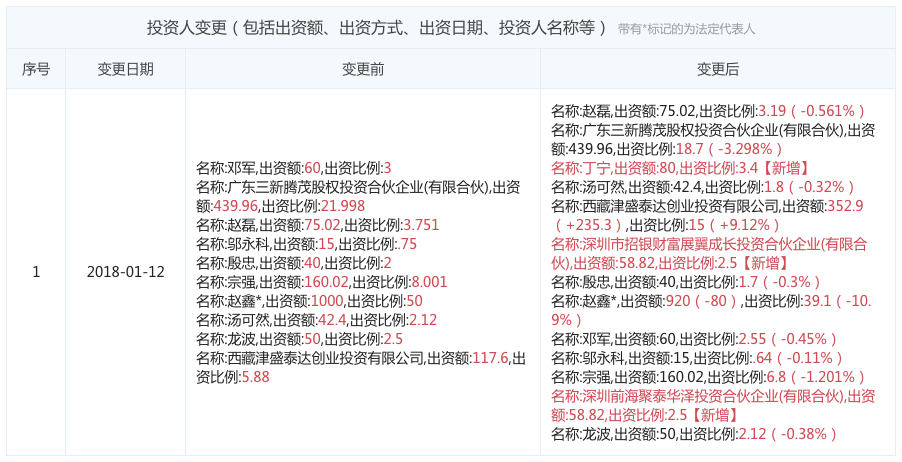图表信息来自“企查查”