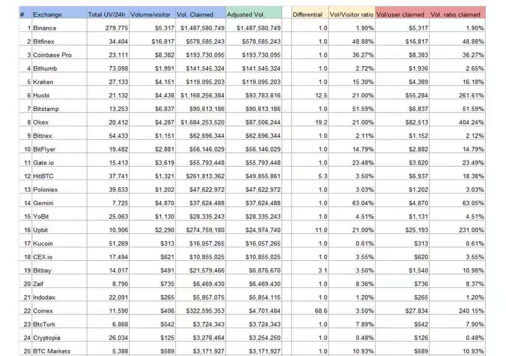 BTI发布的交易所日交易量排名。