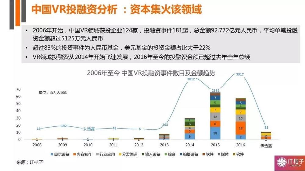 中国VR投融资分析（数据来源：IT桔子）