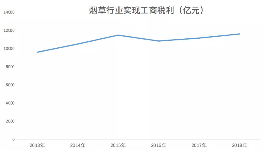 数据来源：国家烟草专卖局