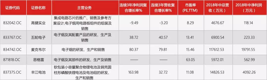 新三板上的电子烟相关公司（数据来源：Choice）