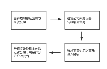 鲜喵与租赁公司、运营商之间的合作流程图