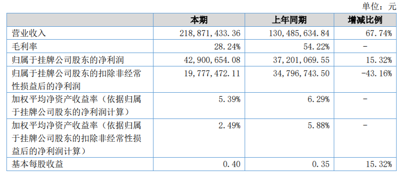 唐人影视2018年上半年营收数据。