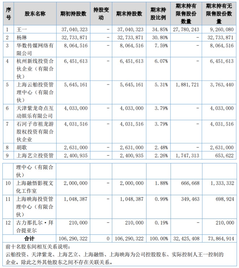 唐人影视2018年主要股东。