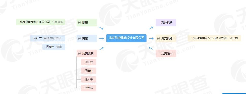 天眼查显示，易盖房科技有限公司旗下全资控股一家叫做北京殊舍建筑设计有限公司，经营范围为工程勘察设计。