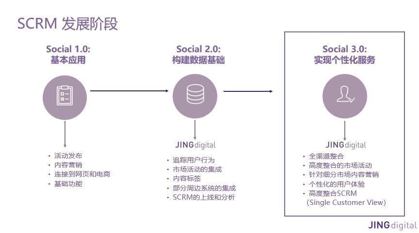 与用户1对1互动是所有品牌的最终目标，JINGdigital可以加速此进程。