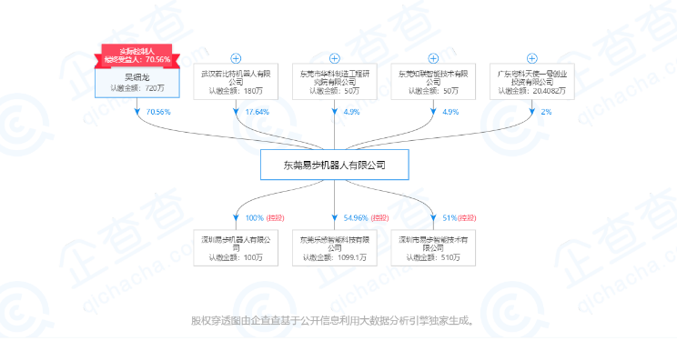 工商信息中，东莞易步机器人有限公司成立于2010年9月20日，周伟间接持有易步股份，而武汉诺比特机器人有限公司只占17.64%。