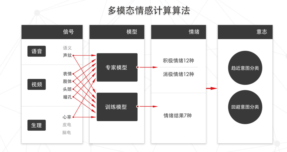 EmoKit的核心算法模型。