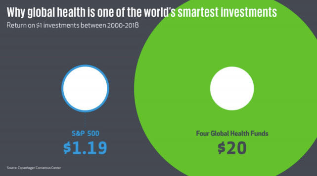 全球健康领域投资