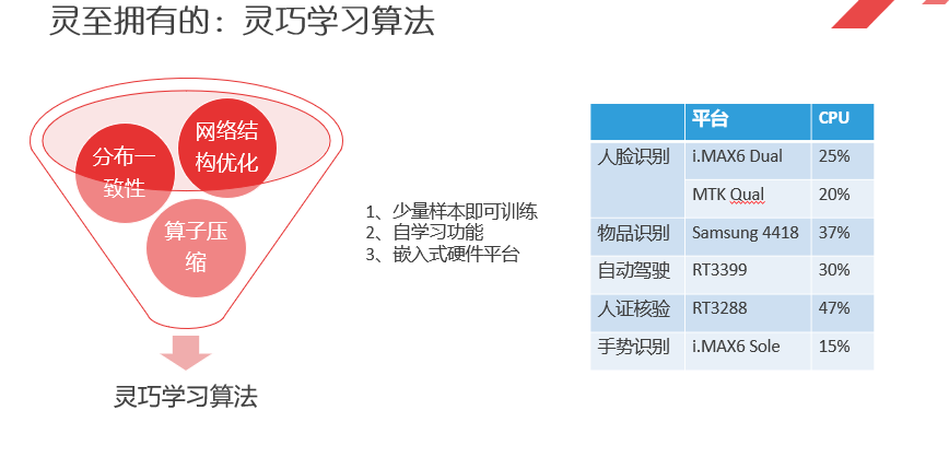 “灵至科技”的算法原理。