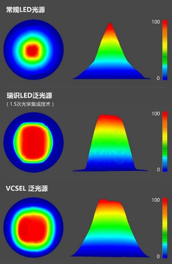 瑞识科技LED泛光源与常规LED泛光源，VCSEL泛光源光斑对比图