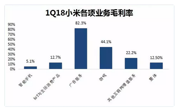 1Q18后小米尚未披露各项具体业务毛利率数据
