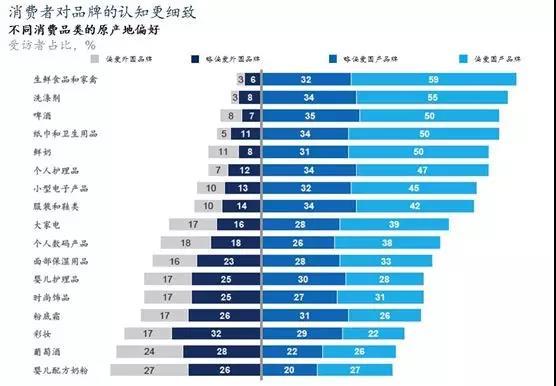 麦肯锡报告：偏爱国产品牌的中国消费者比例已经远远超过偏爱外国品牌的