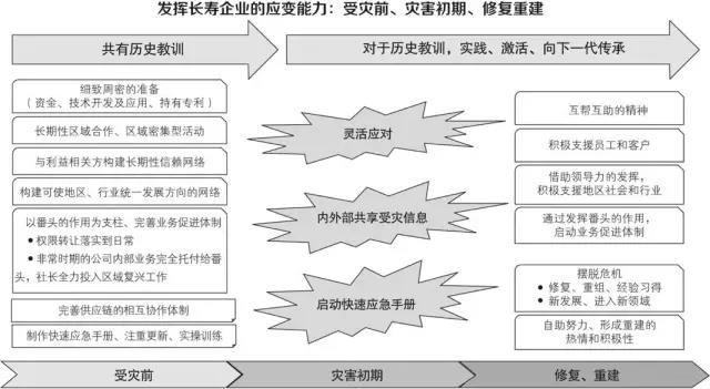 自然灾害风险管理应对总结