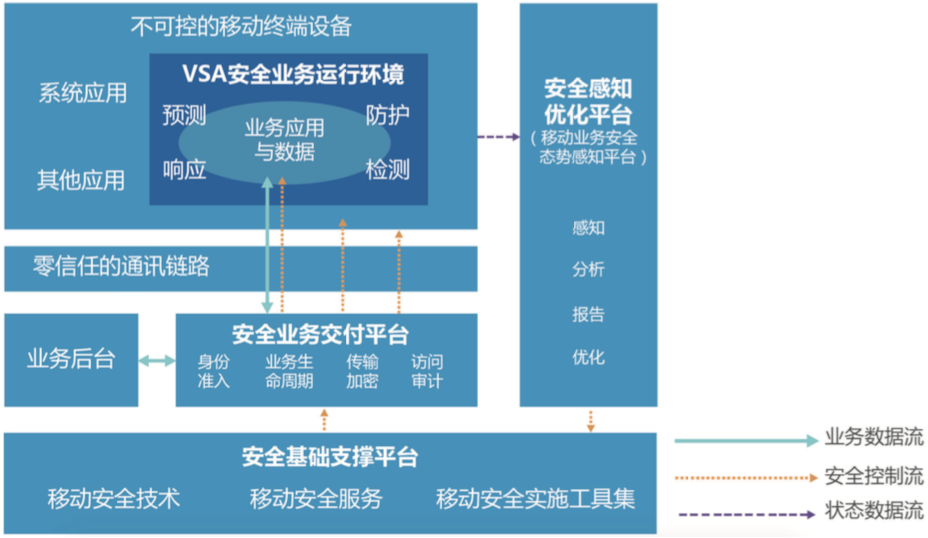 指掌易移动业务安全架构（SAME）