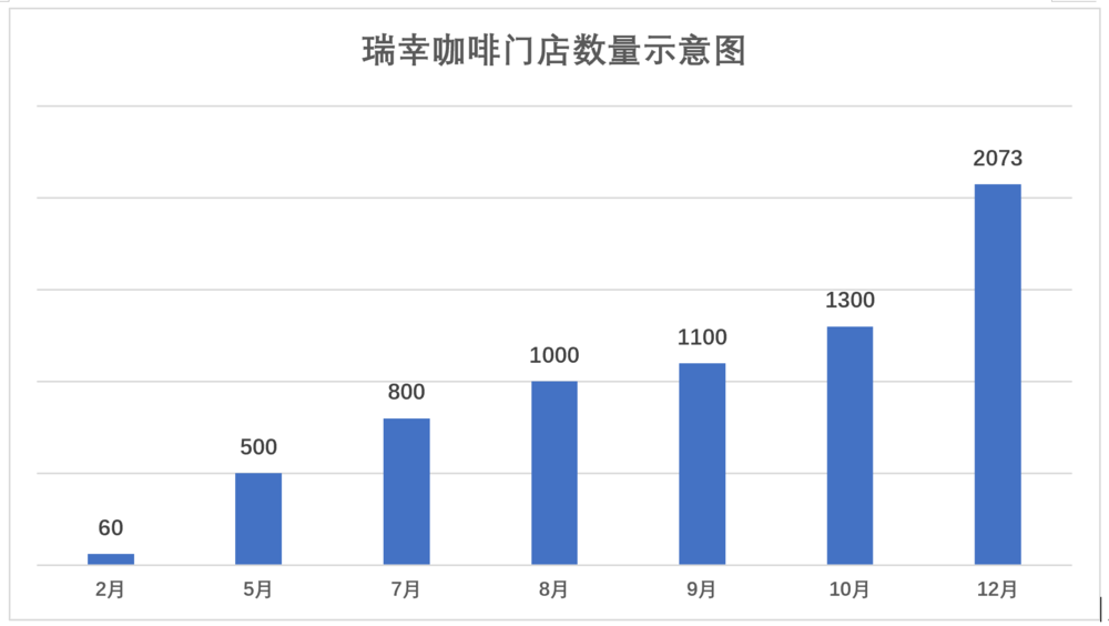 注:上述月份末尾已开门店数,通过公开信息推算