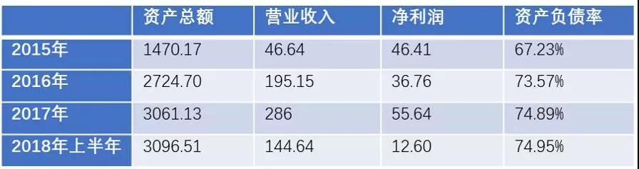 中民投2015年-2018年主要业绩指标，单位：亿元