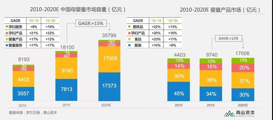 2010-2020E中国母婴童市场情况