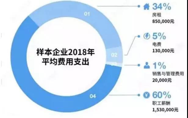 我国便利店成本支出结构，来源：CCFA（中国连锁经营协会）