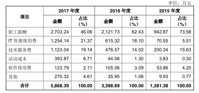 主营业务成本构成，2018年部分来源于什么值得买网上路演交流互动问答