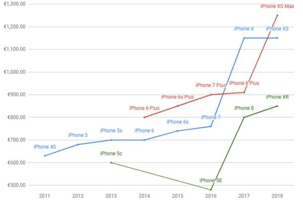 外媒gsmarena统计了近几年的iPhone售价
