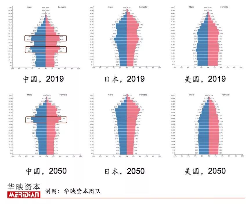  中美日人口结构图 