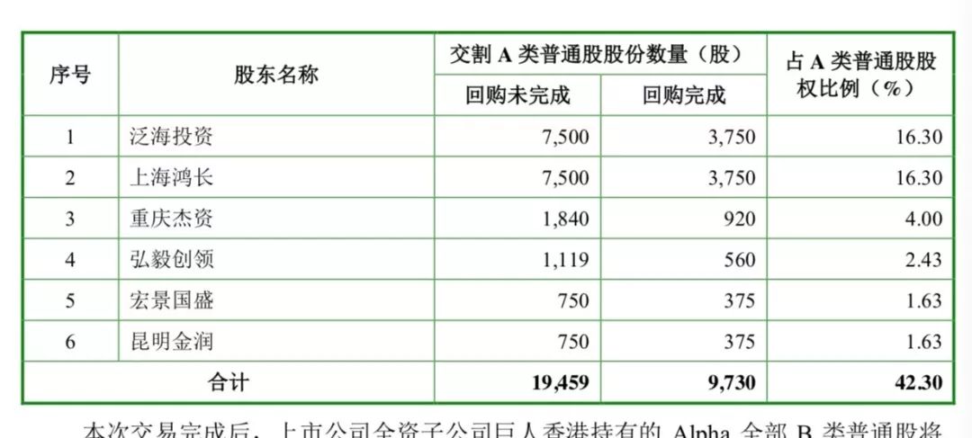 巨人网络计划从上述6名Alpha公司股东手中收购Alpha公司42.3%A类普通股