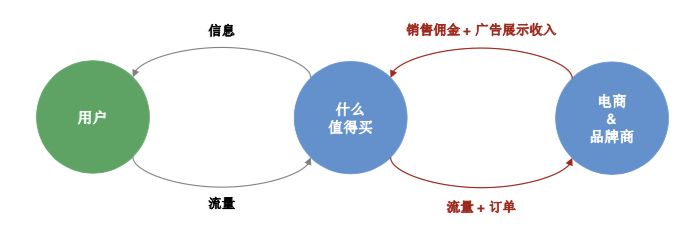 什么值得买盈利模式