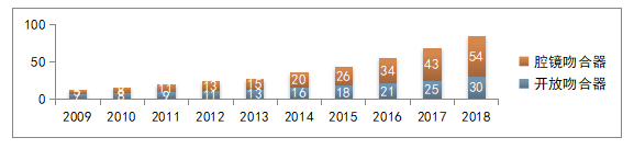 2009-2018 中国吻合器销售额（亿元）