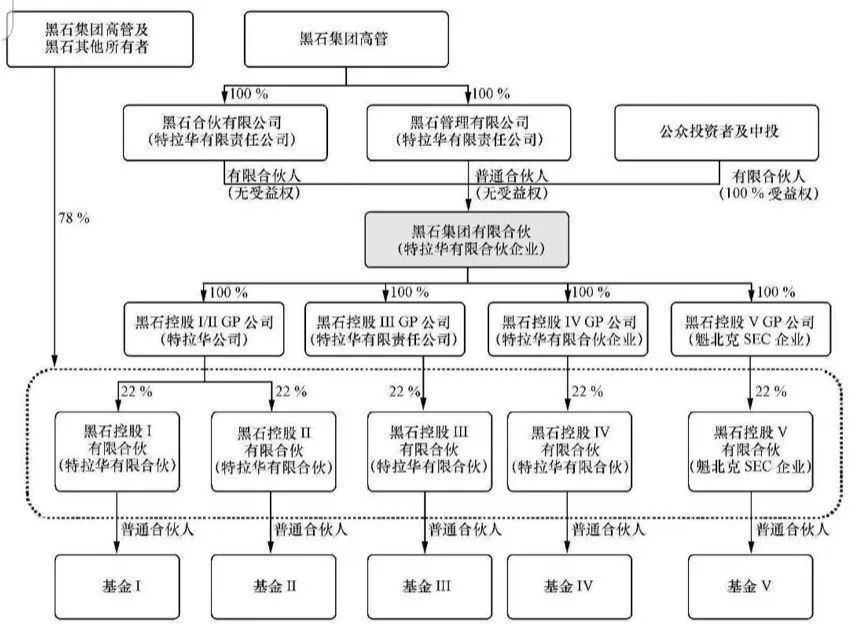 黑石集团上市结构（《私募股权投资管理》，欧阳良宜著，北京大学出版社）