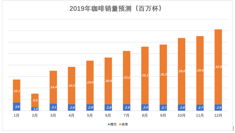注:2月份营业天数按15天计算