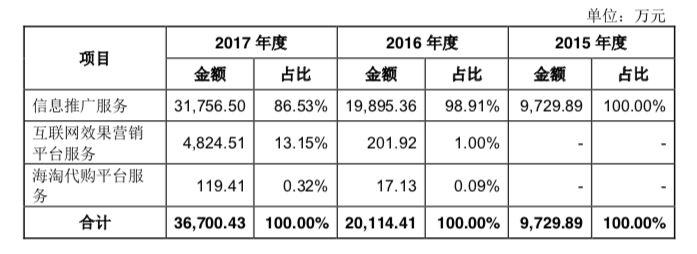 什么值得买主营业务收入