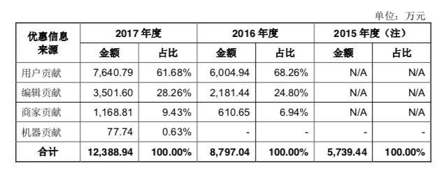 什么值得买优惠信息来源收入占比