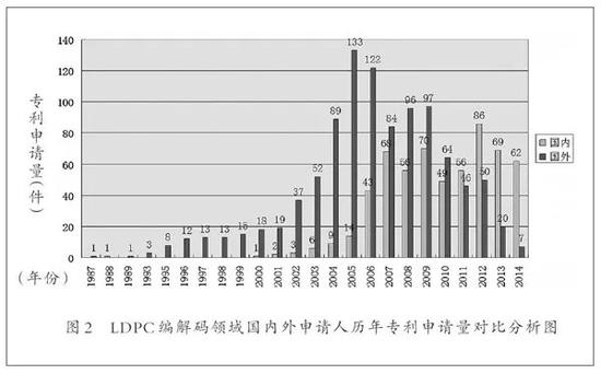 来源：《LDPC编解码领域中国专利申请数据分析》，作者：孙蕾，《中国知识产权报》