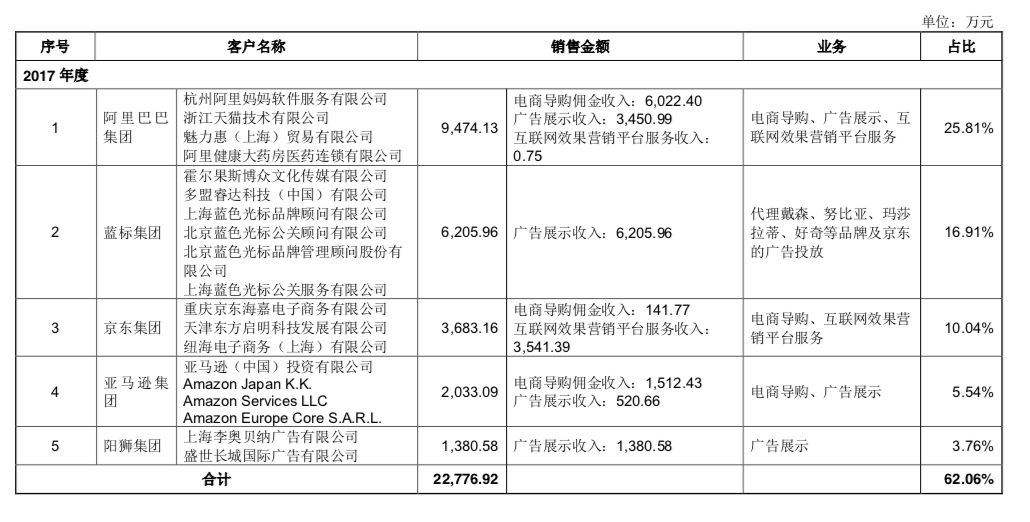 什么值得买主要客户