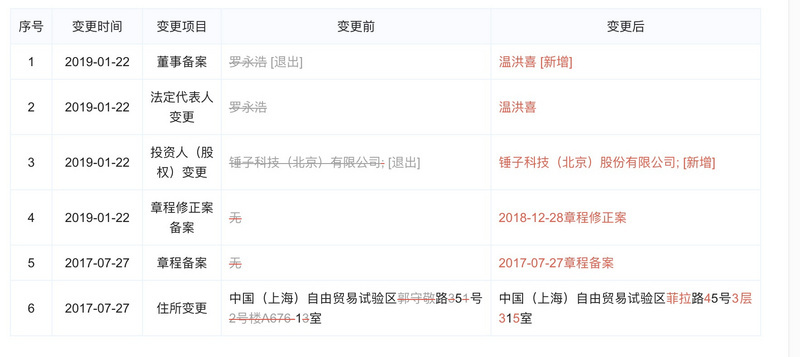 罗永浩从多个公司卸任法人，均变更为温洪喜（图片来源企查查）。