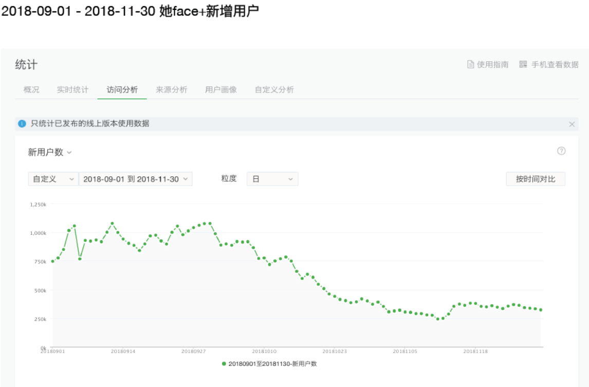 9月27日后，“她face+”新增用户明显下滑。