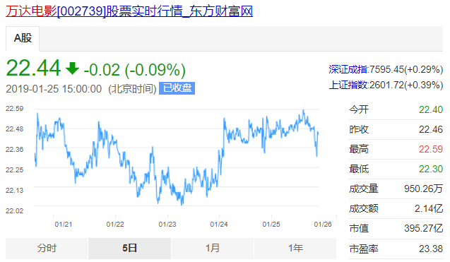 万达电影近5日股价走势。1月25日，股价下跌0.09%。