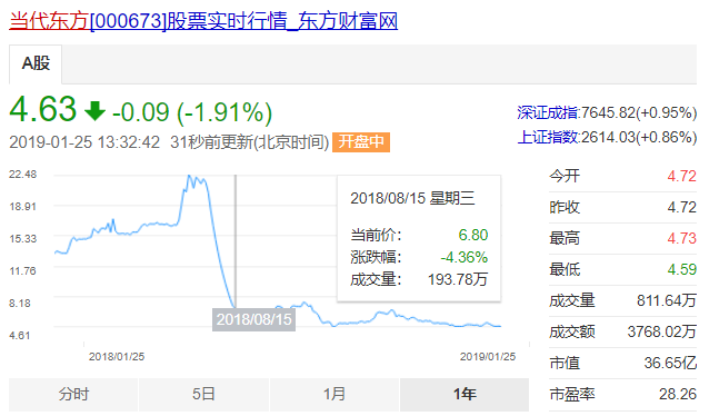 当代东方一年内股价走势。