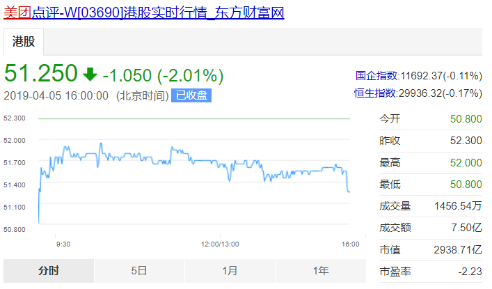 2019年4月5日，美团市值为2938.71亿港元。