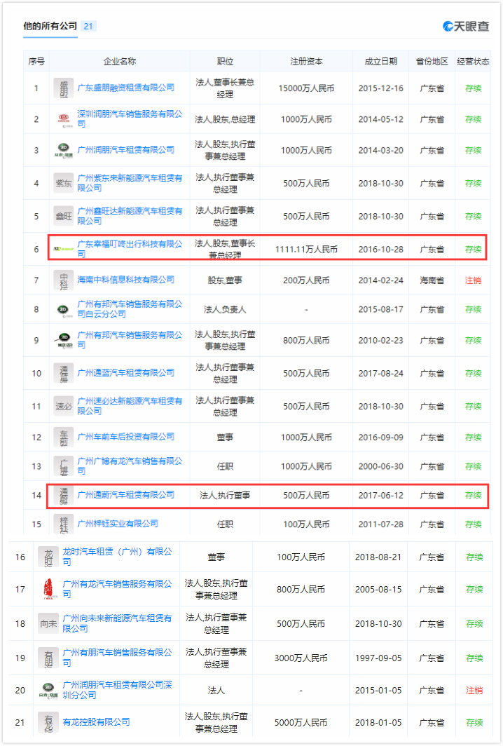 谢向东在21家企业中担任职位。