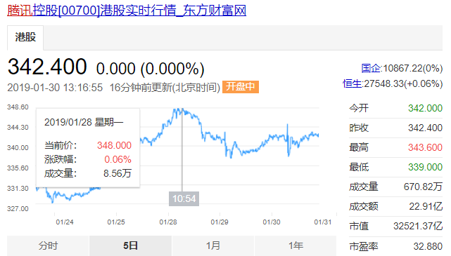 自1月24日，国家新闻出版广电总局官方公布消息后，腾讯股价处于上涨状态。