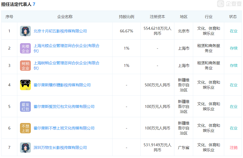 咪蒙担任7家公司法人（来源企查查）。