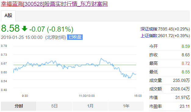 幸福蓝海25日股价。