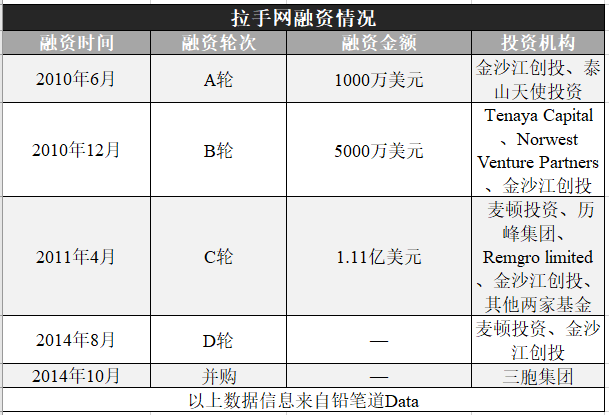 拉手网融资历程。